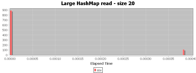 Large HashMap read - size 20